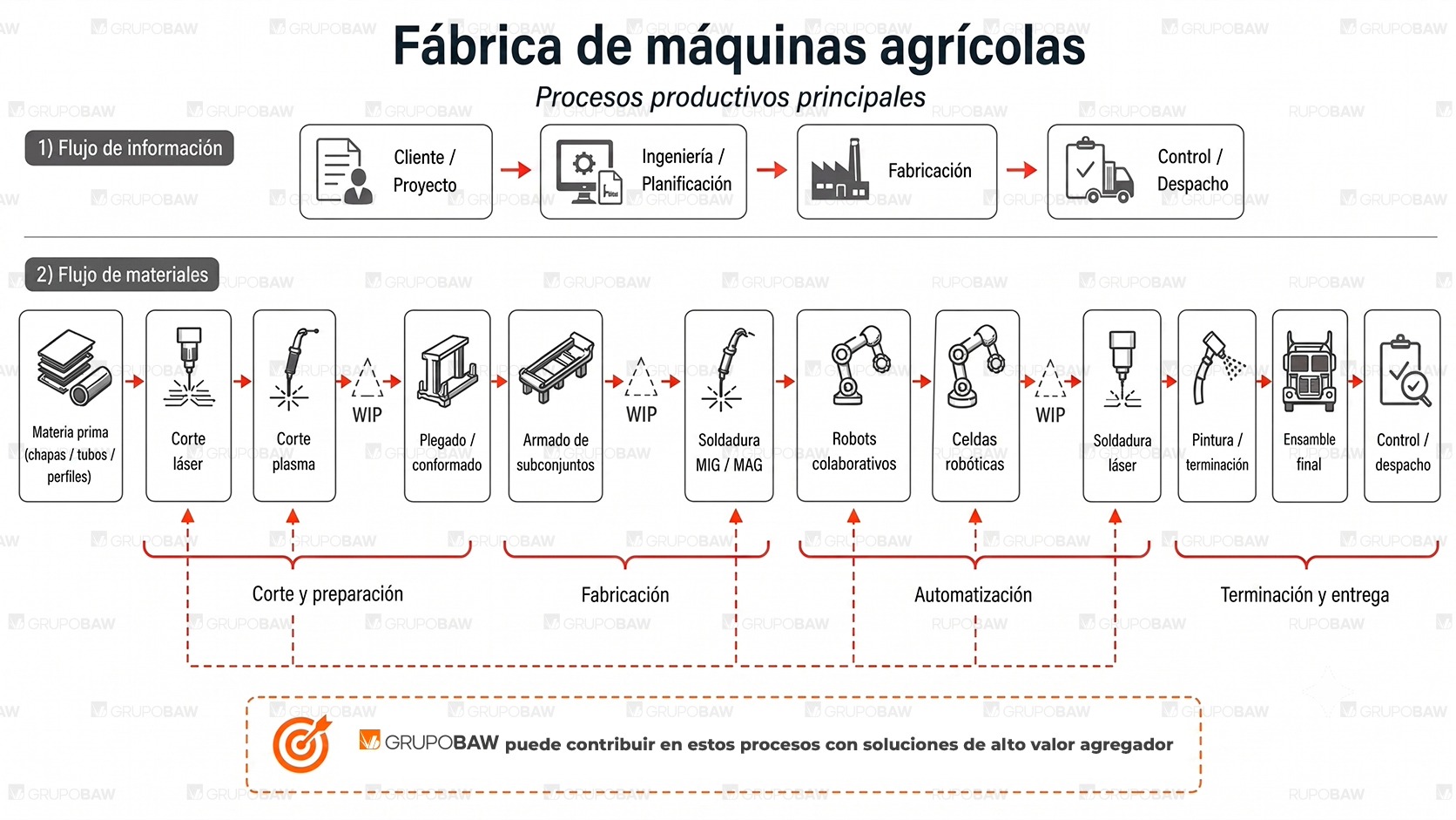 Mapa Flujo de Valor